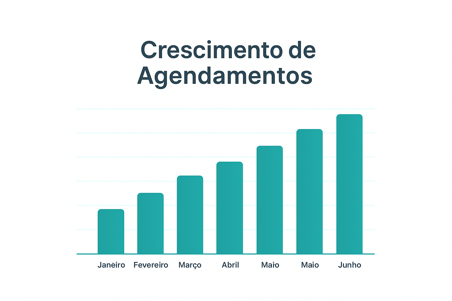 Gráfico mostrando o crescimento de agendamentos